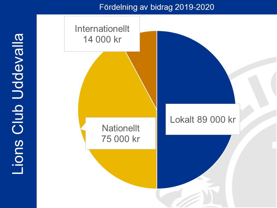 Lions Club Uddevalla 2019 2020
